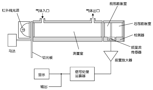 紅外線式測量原理圖（CO2、CO、CH4、SO2、NO）